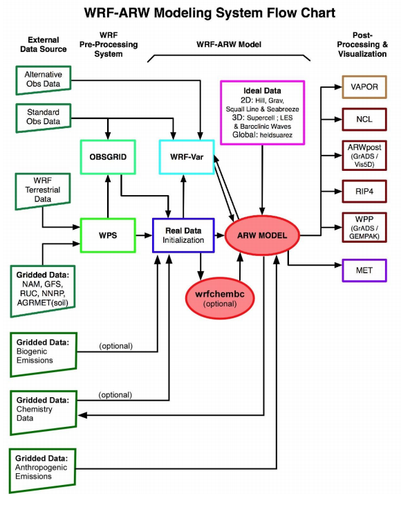 WRF-CHEM | Model Item | OpenGMS